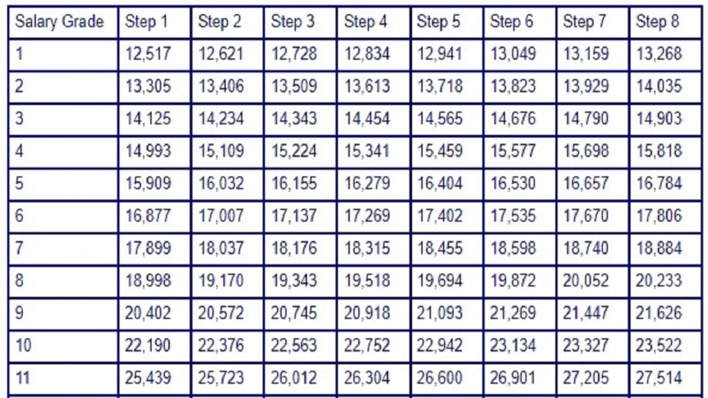 Salary garde 2022
